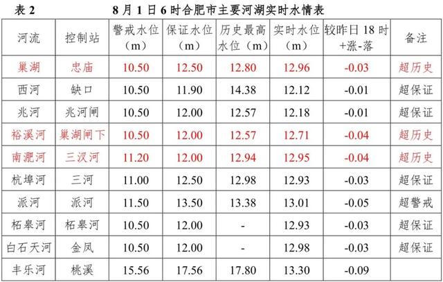 巢湖中庙站最新水位报告